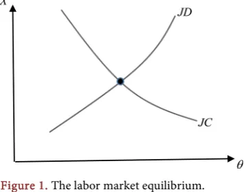 Figure 1. The labor market equilibrium. 