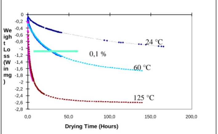 Figure 5 shows the weight loss curves as a function of time for DIP 16 packages dried in nitrogen at 24, 60 and 125°C
