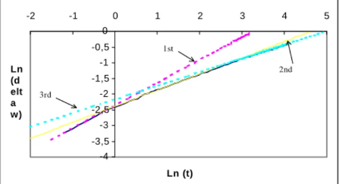 Figure 6: Weight loss of a PLCC Package Dried at 60°C in N2 (log. Coordinates)