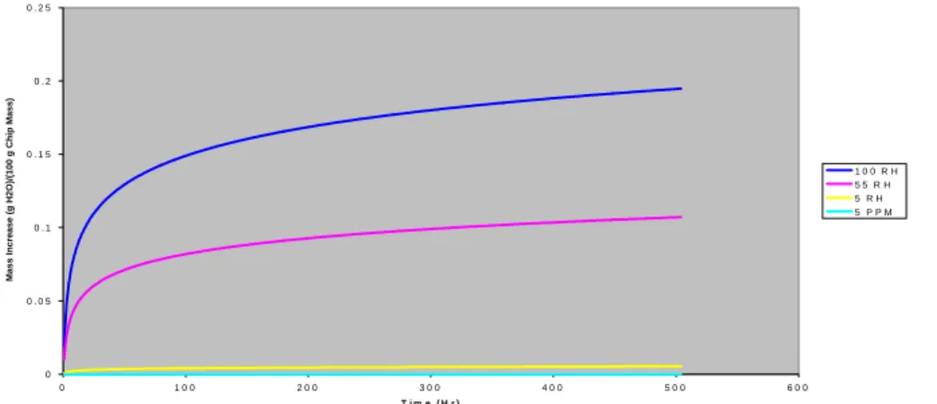 Figure 3 summarizes the results obtained.