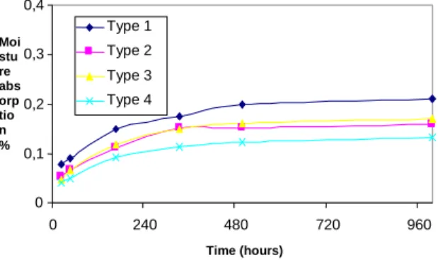 Figure 4: Saturation of Plastic Components at 30°C/ 60% R.H. – TI Study