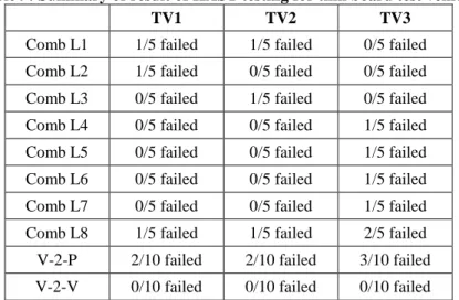 Table 9: Summary of result of HAST testing for thin board test vehicles 