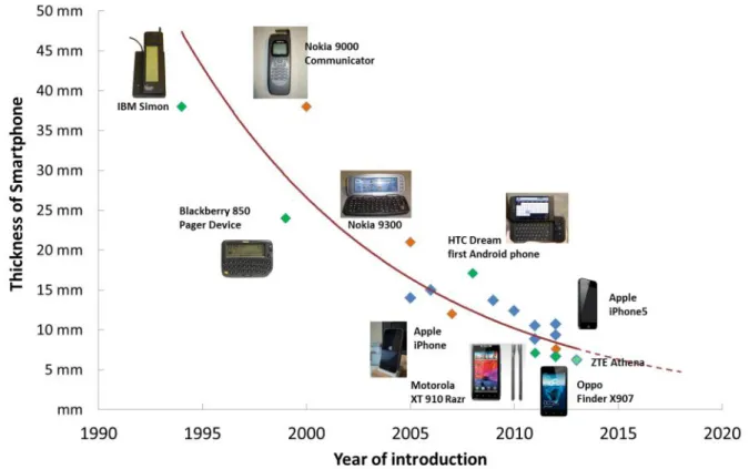 Figure 1: Thickness of smart phone devices with regard to the year of introduction 