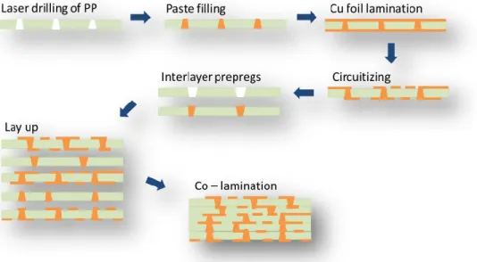 Figure 2: Schematic description of process flow at ALIVH PCB production process 