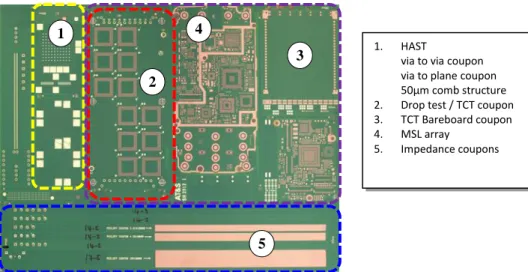 Figure 3: Test vehicle design and corresponding test coupons 