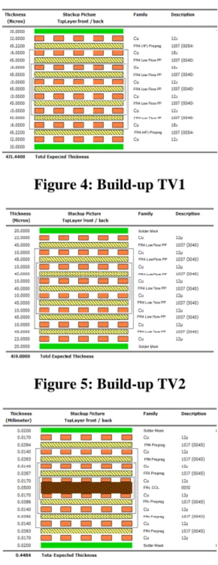 Figure 4: Build-up TV1 