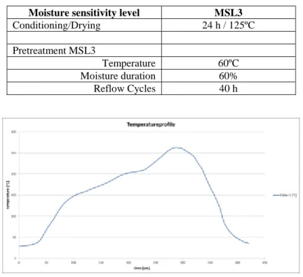 Table 3: Preconditioning for IPC/JEDEC J-STD-020D1 MSL3acc level reflow testing  Moisture sensitivity level  MSL3 