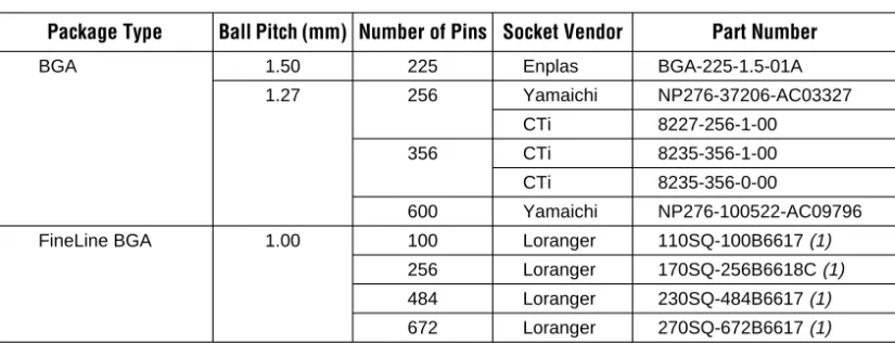 Table 6 lists socket vendor information for Altera BGA and  FineLine BGA packages.