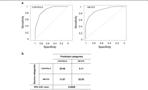 Fig 6 Receiver operating characteristic curves (a) for controls and ME/CFS patients determined using the inflammatory markers and sequencingdatasets (even sampled at 32,233 sequences) and a supervised learning approach with randomForest algorithm and (b) c