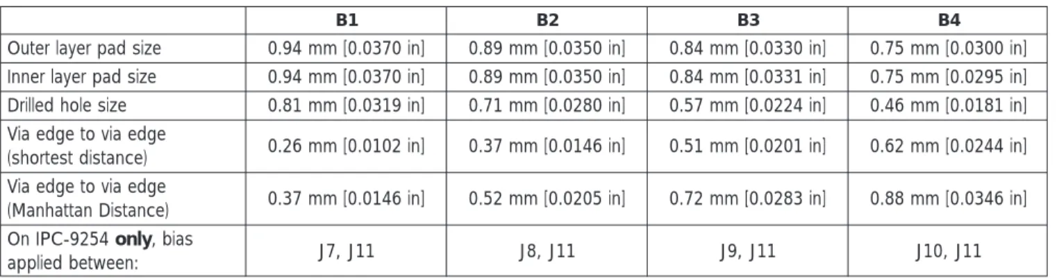Table 2 Test Structures B1 through B4 Design Rules
