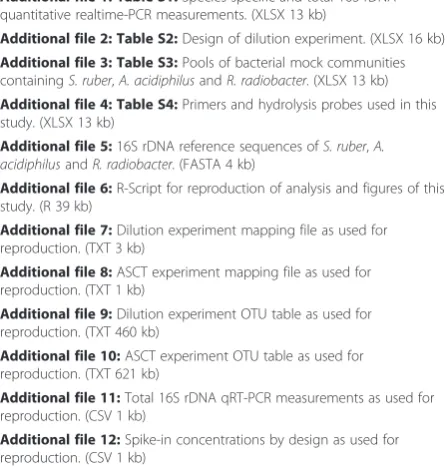 Table S3. Primers and hydrolysis probes used in this study, as well as their