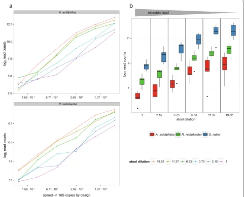 Fig. 1 Log2 transformed read counts of the three spike-in bacteria as a function of total microbial load