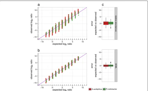 Figure 4 shows observed and expected log2 ratios for