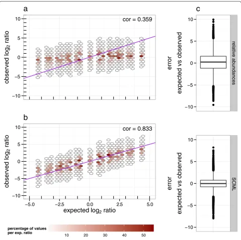 Fig. 3 Comparison of log2 ratios derived from relative abundances and after applying SCML to all background OTUs