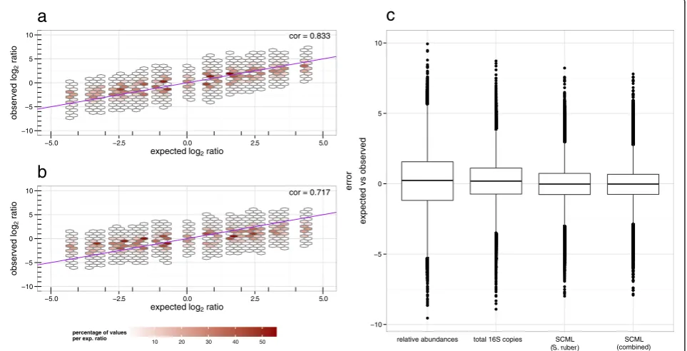 Fig. 4 Comparison of SCML and normalization by qRT-PCR-derived total number of 16S rDNA copies to all background OTUs