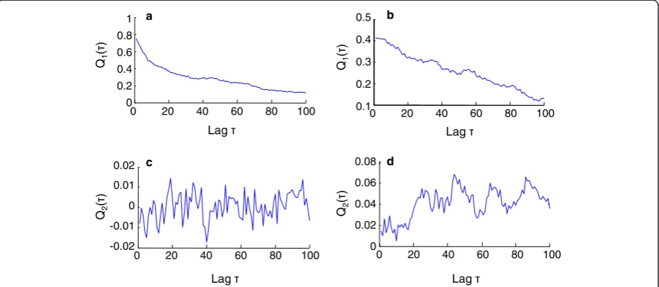 Figure 5 Examples of Q1(τ) and Q2(τ) calculated from the CRPs in Figure 1. (a) and (b) Q1(τ) calculated from the CRPs of Figure 1c andFigure 1d, respectively; (c) and (d) Q2(τ) calculated from the CRPs in Figure 1c and Figure 1d, respectively