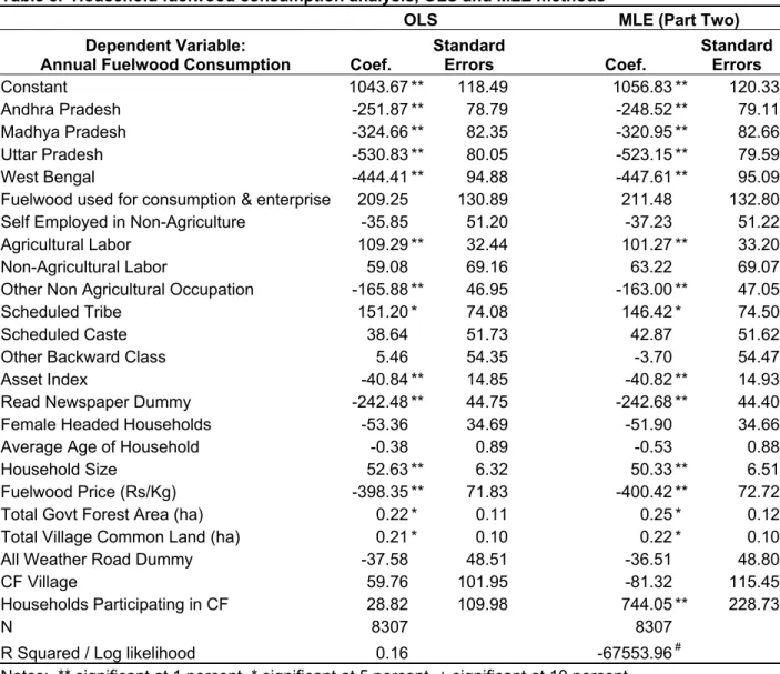 Table 5.  Household fuelwood consumption analysis, OLS and MLE methods       