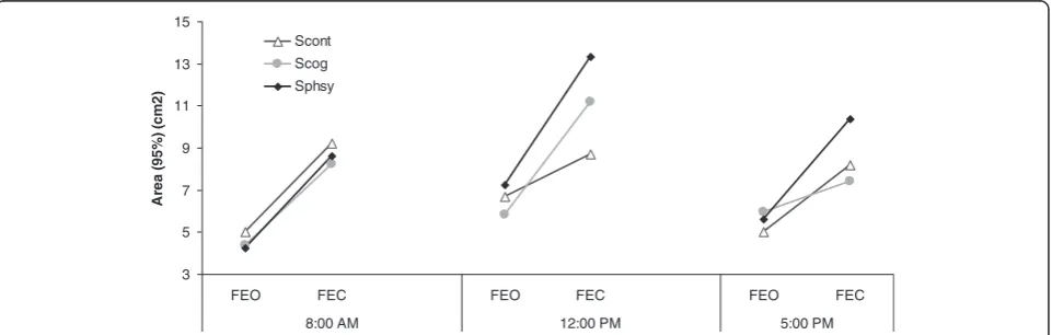 Figure 4 Means of 95% ellipse area (cm2) for eyes open (EO), eyes closed (EC), foam eyes open (FEO) and foam eyes closed (FEC)postural conditions, as a function of time-of-day