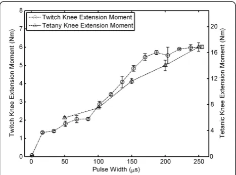 Figure 4 Optimal selective knee extension moment. Kneeextension moments as a result of optimal selective stimulationparameters selected by minimizing the cost function describedabove
