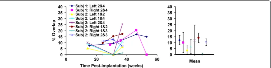Figure 5 Stability of overlap in stimulation. Overlap in stimulation between pairs of contacts in four nerve-cuff electrodes implanted in two humansubjects