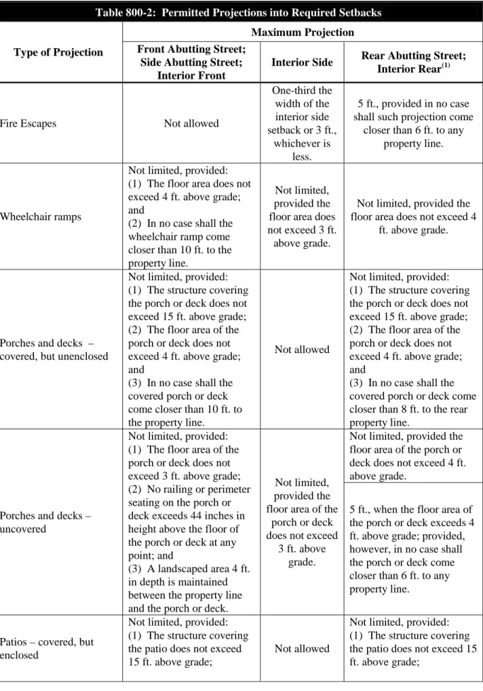 Table 800-2: Permitted Projections into Required Setbacks