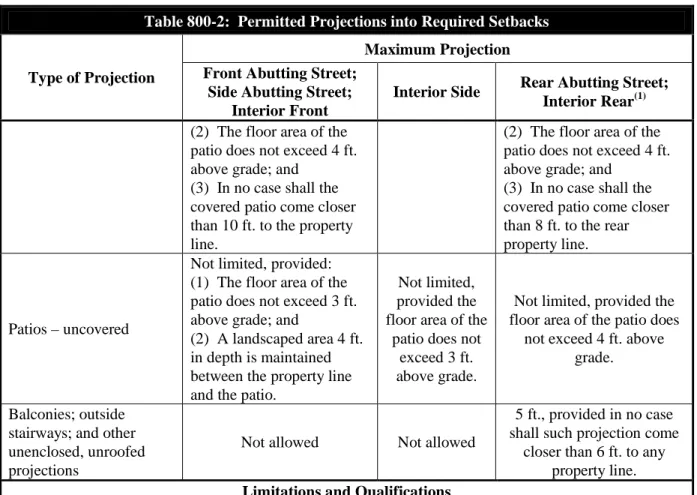 Table 800-2: Permitted Projections into Required Setbacks