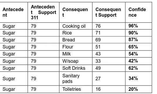 Table 4 Supermarket D Market Basket Analysis data  