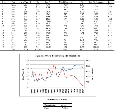 Table 1. Year Wise Distribution of Records and their Citations  
