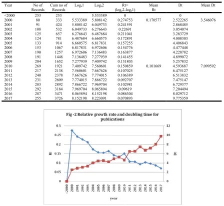 Table 2. Relative Growth rate and Doubling time for  Publications  