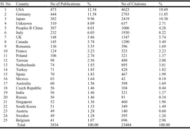 Table 4. Country Wise Distribution of Publications in the field of Mechatronics        