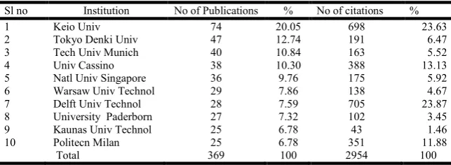 Table 5. Top Ten Research Institutions in the Field of Mechatronics   