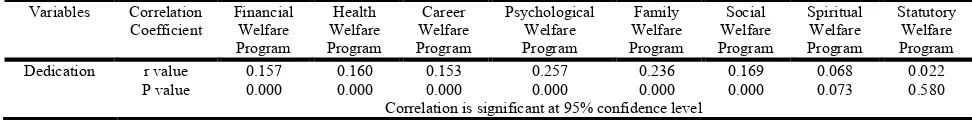 Table 3. Correlation analysis between Dedication and various welfare programs  