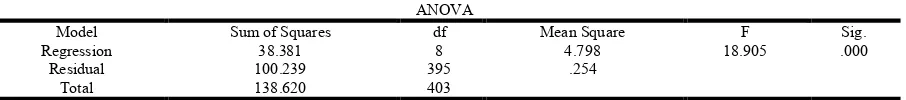 Table 10. Table of ANOVA for Absorption  