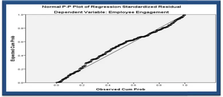 Fig. 2.1 Normal P-P model of regression for expected and observed frequencies of responsesP model of regression for expected and observed frequencies of responses  P model of regression for expected and observed frequencies of responses  
