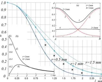 Figure-5. The dependence of non-uniformity thickness on the distance between the source and the substrate l at different radius of the local sources r and the constant distance between local sources h = 1 mm