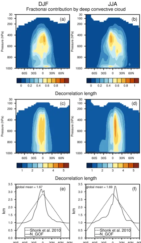 Fig. 7. Zonal annual meanEq. (8) from the N_GOF run, as well asLconvective cloud fraction ( (a, b) fractional contribution by deepfcon/ftot) and (c, d) Lcf calculated using (e, f) the vertically averagedcf for N_GOF (solid lines) and that used by Shonk et 