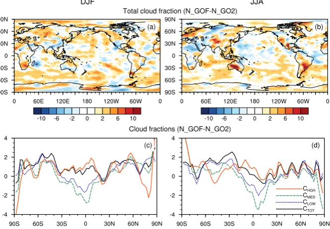Fig. 8. Differences in (a, b) total cloud fraction between N_GOF and N_GO2, and (c, d) zonal mean differences in total (CTOT), low (CLOW),middle (CMED), and high (CHGH) cloud fractions between N_GOF and N_GO2, for DJF (left) and JJA (right).