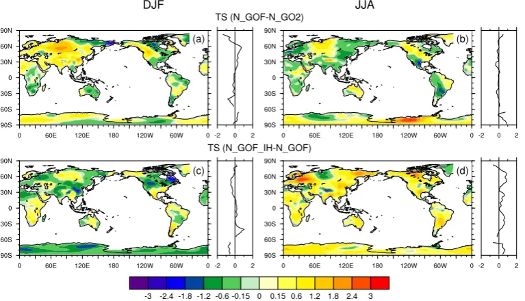 Fig. 10. Differences in net radiative budget (a, b) at the TOA and (c, d) at the surface between N_GOF and N_GO2, for DJF (left) and JJA(right).