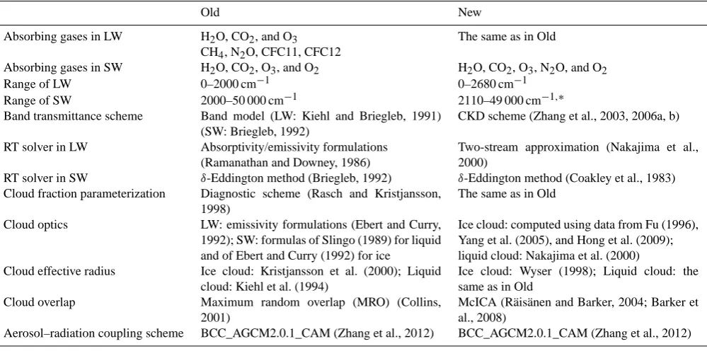 Table 1. Comparison of the new and old schemes.