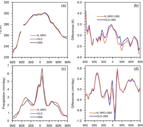 Fig. 4. Zonal annual mean clear-sky and all-sky LW heating rates for OLDOLD (a, d), N_MRO (b, e) and the differences between N_MRO and (c, f) (units: K day−1).
