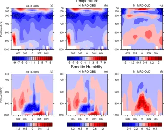 Fig. 6. Biases in zonal annual mean atmospheric temperature and speciﬁc humidity compared with the ERA-Interim reanalysis for (a, d)OLD and (b, e) N_MRO simulations and (c, f) the differences between N_MRO and OLD.