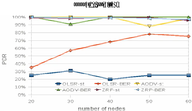 Figure-3. PDR evolution according to the number of nodes for single source-destination transmission: 18-2