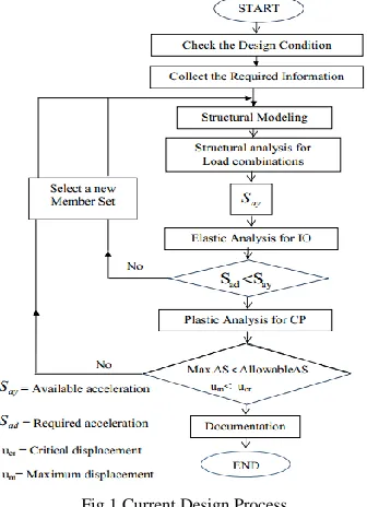Fig.1 Current Design Process  