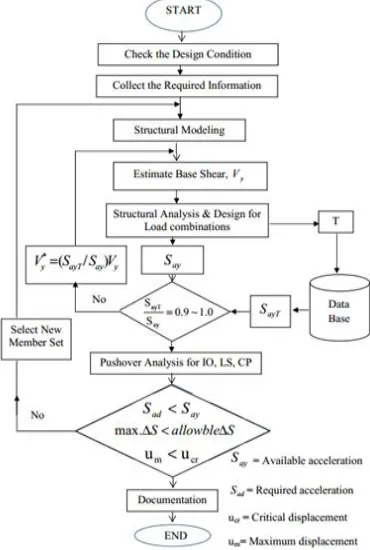 Fig.4 The Proposed Simplified Seismic Design Method   