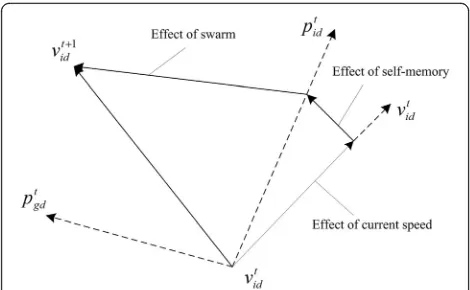 Fig. 2 Updating method of particle position