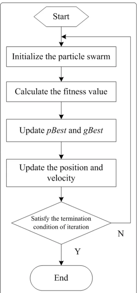 Fig. 3 Flow chart of particle swarm optimization