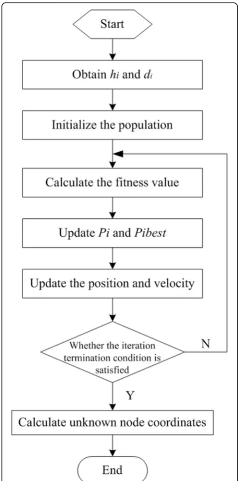 Fig. 4 Flow chart of the DV-Hop algorithm based on improved PSO