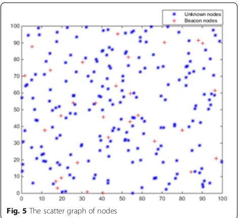 Fig. 5 The scatter graph of nodes