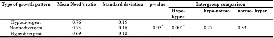 Table 1. Types of soft palate in different skeletal malocclusions   