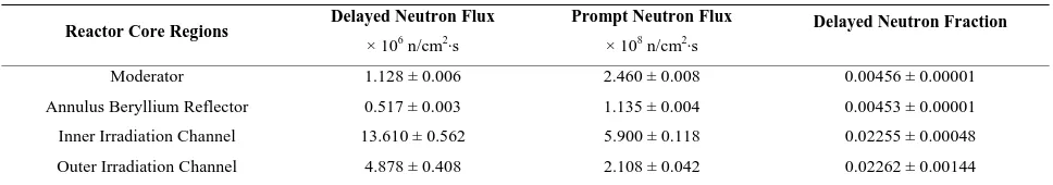 Table 3. Average delayed and prompt neutron flux in various regions of Ghana’s MNSR in the energy range (0 - 20) MeV